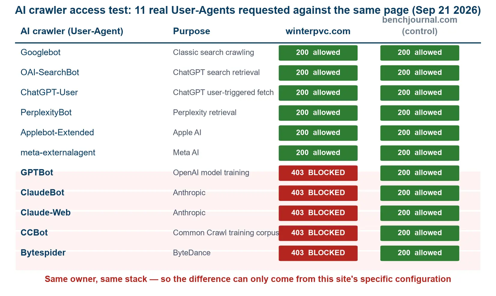 Table of 11 AI crawler user-agents tested against winterpvc.com and a control site; five return HTTP 403 while the control passes all eleven