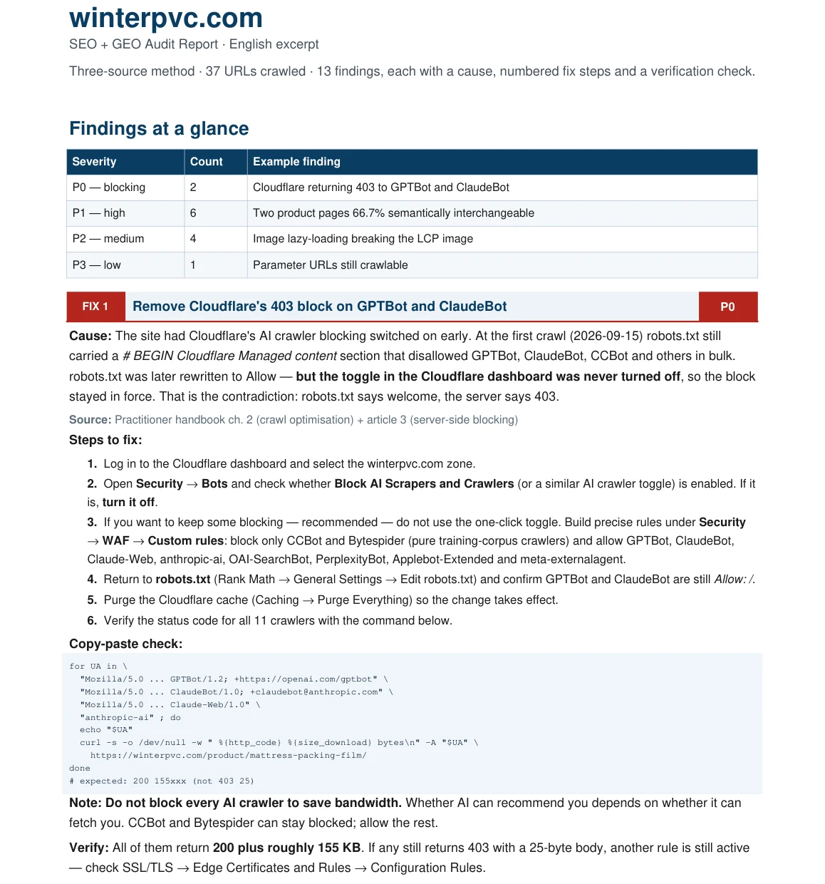 Sample page of the website audit report: a severity summary table, plus the P0 fix card for the Cloudflare rule that blocked GPTBot and ClaudeBot, with its cause, six numbered steps, a copy-paste check and a verification note