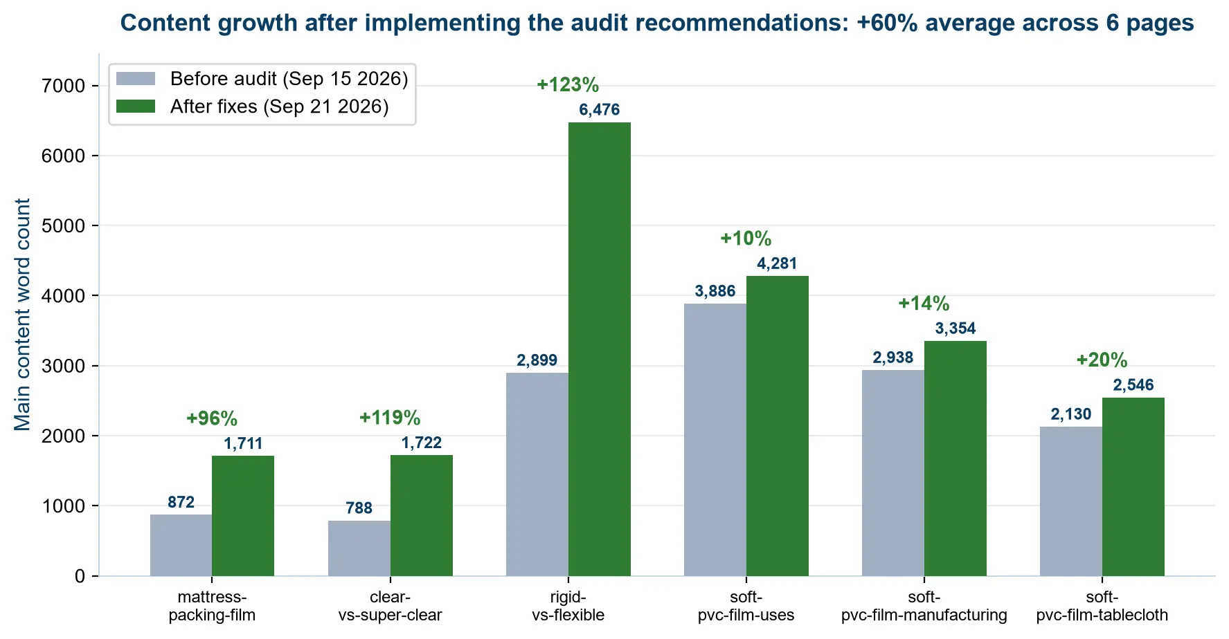 Bar chart of main content word count before and after the audit across six pages, averaging a 60 percent increase