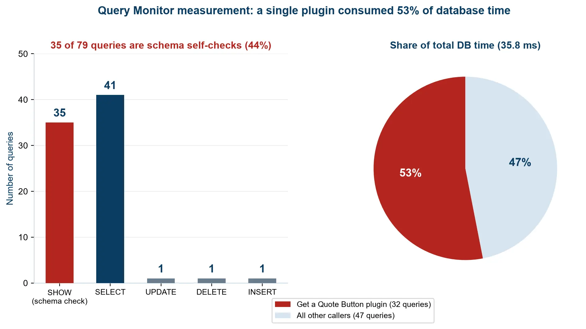 Chart of database query types and the share of total database time consumed by a single plugin
