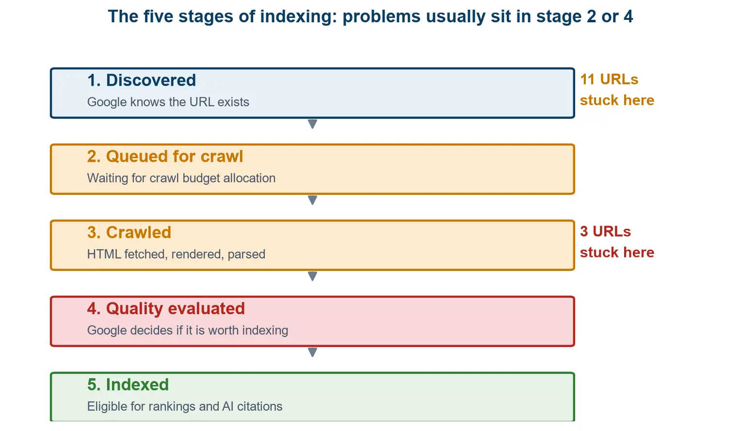 Diagram of the five stages of indexing: discovered, queued for crawl, crawled, quality evaluated, and indexed