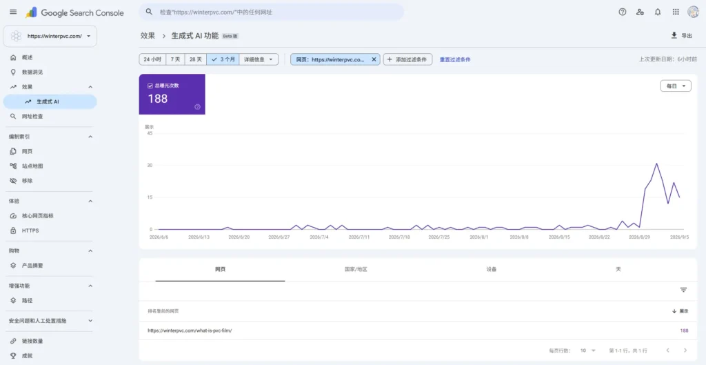 Google Search Console "Generative AIfeatures" (Beta) report for winterpvc.com,showing 188 AI Overview impressions with thewhat-is-pvc-film page listed.