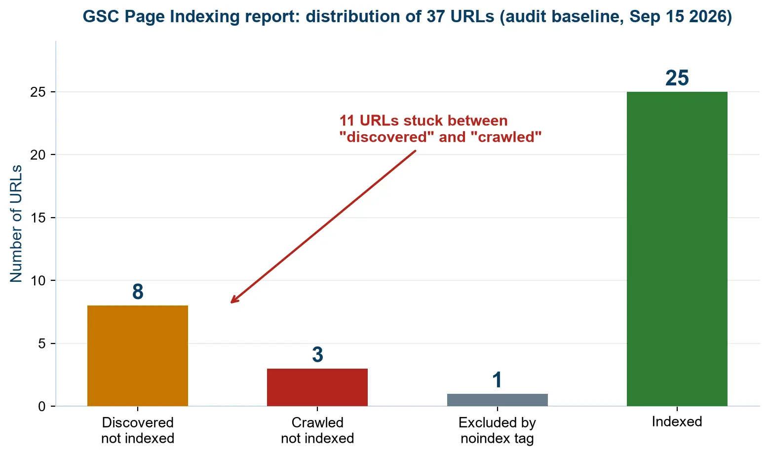 Google Search Console Page Indexing report as a bar chart: 8 URLs discovered but not indexed, 3 crawled but not indexed, 1 excluded by noindex, and 25 indexed