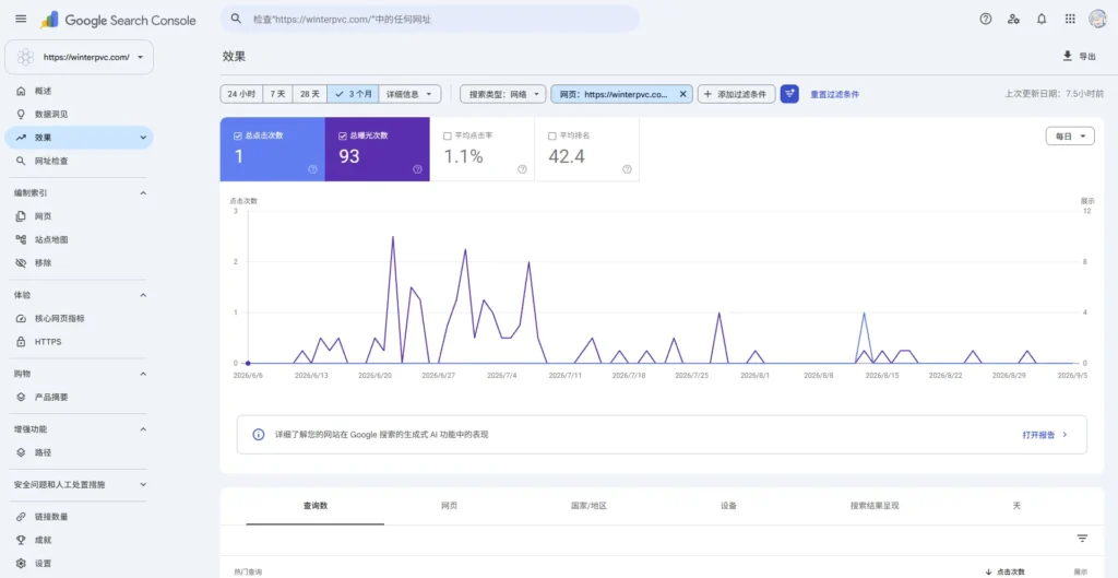 Google Search Console performance report forthe Super Clear Film product page, showing93 impressions, a 1.1% CTR and an averageposition of 42.4 over 3 months.