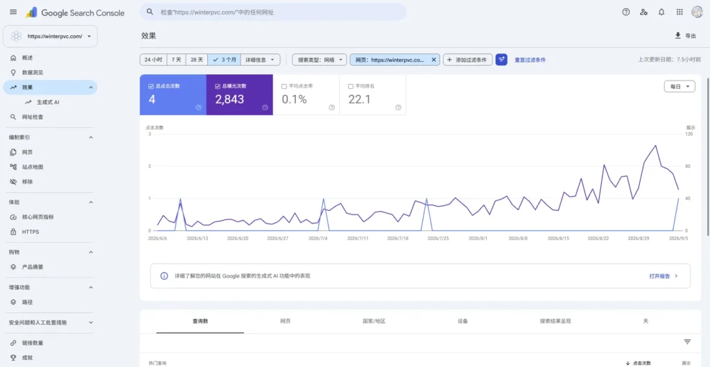 Google Search Console performance report forwinterpvc.com over 3 months (June 5 -September 5, 2026), showing 4 total clicks,2,843 impressions, a 0.1% CTR and an averageposition of 22.1