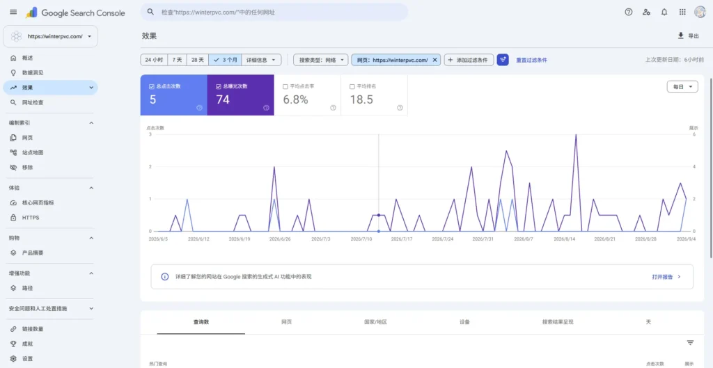 Google Search Console performance report forthe winterpvc.com homepage, showing 5clicks, 74 impressions, a 6.8% CTR and an average position of 18.5.