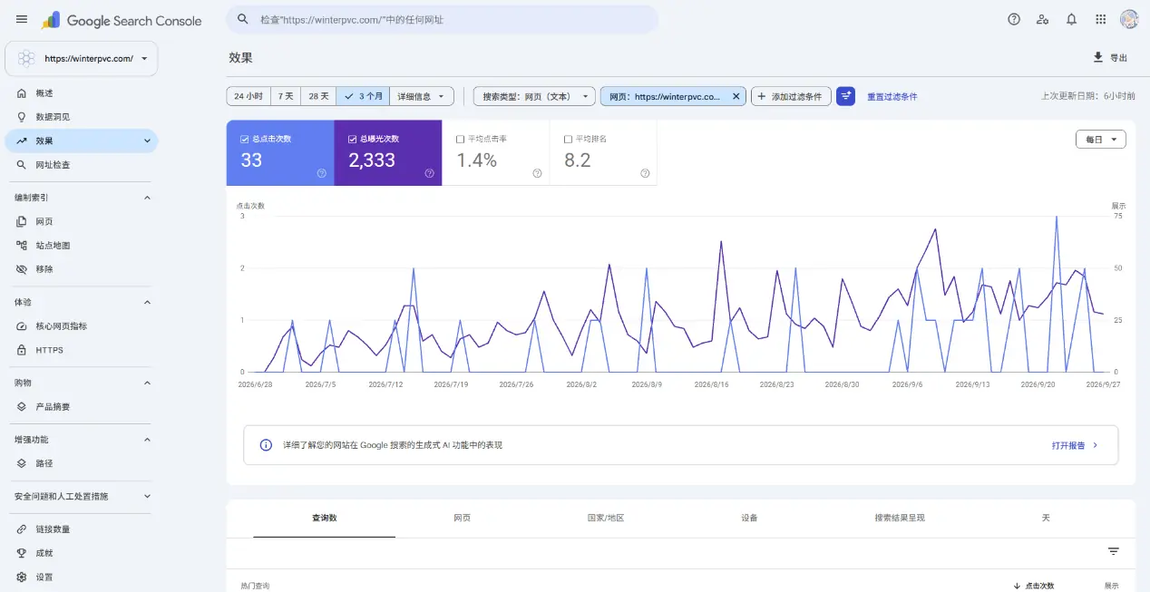 Google Search Console performance report for the winterpvc.com PVC film thickness guide after one month, showing 33 clicks, 2,333 impressions, a 1.4% CTR and an average position of 8.2.