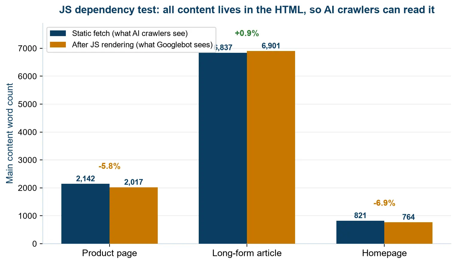 Bar chart comparing main content word counts before and after JavaScript rendering on a product page, a long-form article and the homepage
