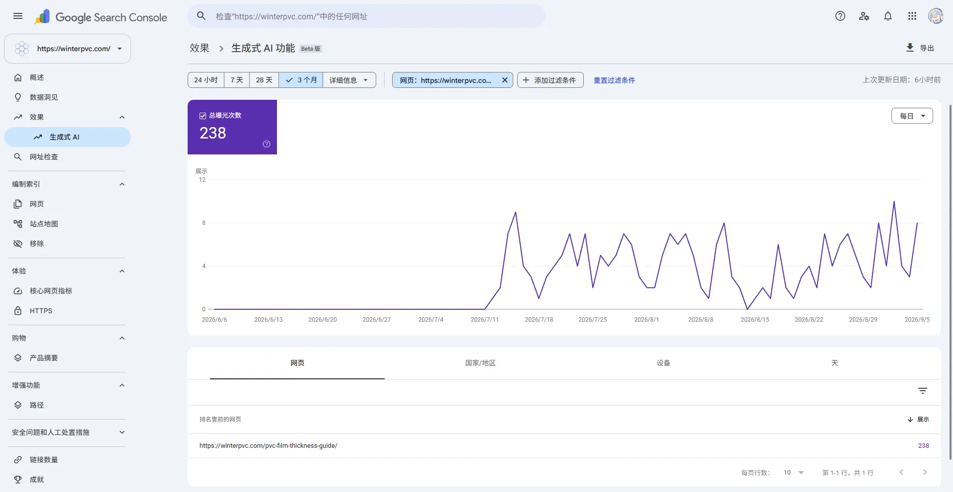 google search console generative AI report showing 238 impressions for the pvc film thickness guide page