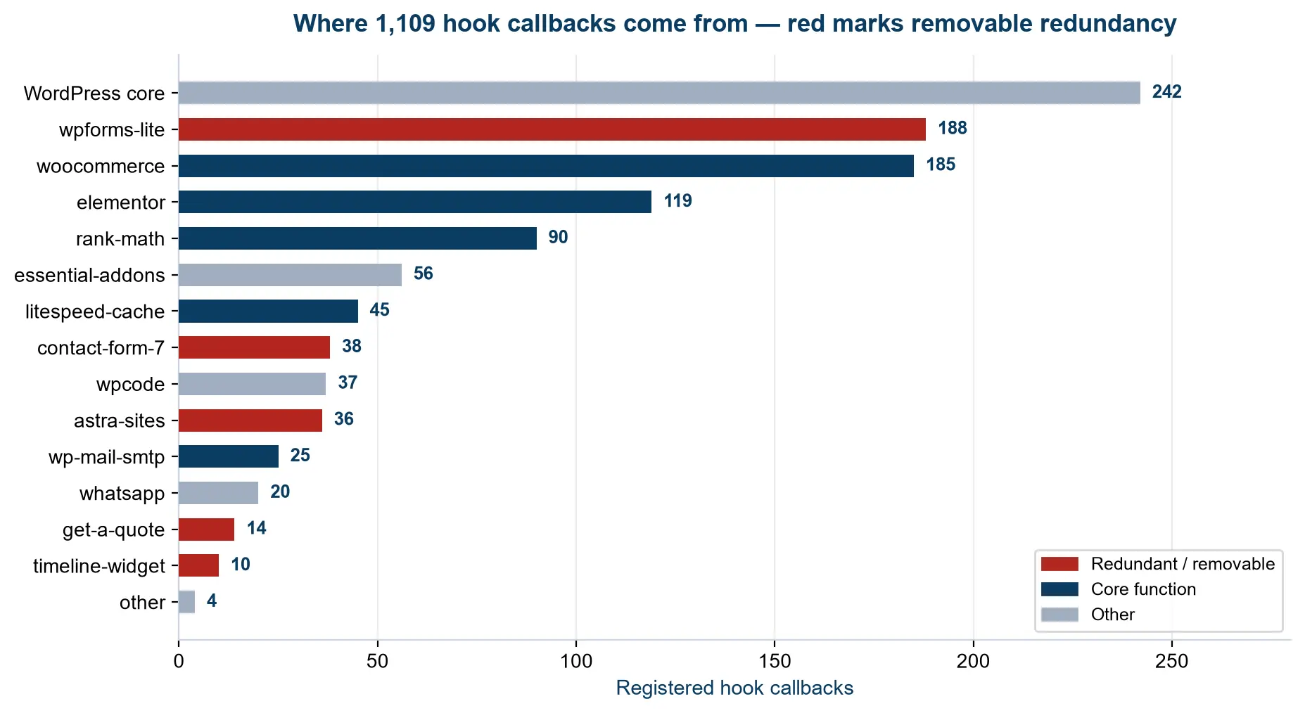 Bar chart of 1,109 hook callbacks registered across 15 plugins, with removable plugin redundancy highlighted in red